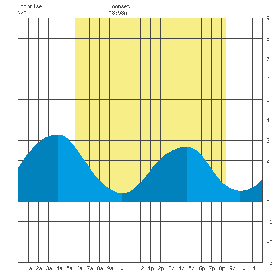 Taylors Bridge, Blackbird Creek tide chart for Thursday, June 4, 2026