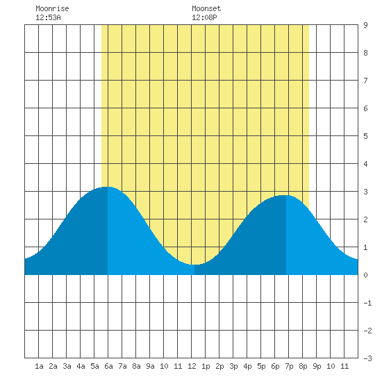 Taylors Bridge, Blackbird Creek tide chart for Sunday, June 7, 2026