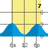 Taylors Bridge, Blackbird Creek tide chart for Sunday, June 7, 2026