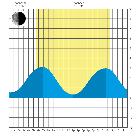 Taylors Bridge, Blackbird Creek tide chart for Monday, June 8, 2026