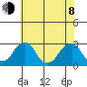 Taylors Bridge, Blackbird Creek tide chart for Monday, June 8, 2026