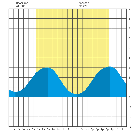 Taylors Bridge, Blackbird Creek tide chart for Tuesday, June 9, 2026