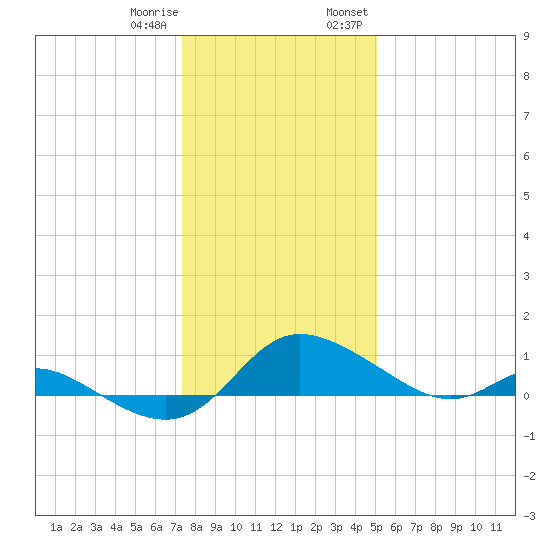 Taylors Island tide chart for Sunday, January 10, 2021