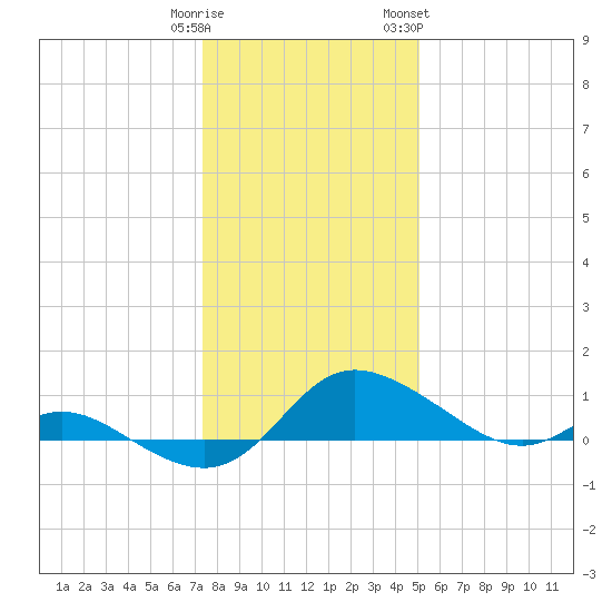 Taylors Island tide chart for Monday, January 11, 2021