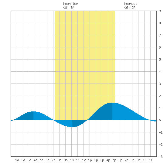 Taylors Island tide chart for Thursday, January 14, 2021