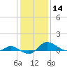 Taylors Island tide chart for Thursday, January 14, 2021