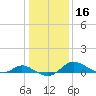 Taylors Island tide chart for Saturday, January 16, 2021