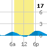 Taylors Island tide chart for Sunday, January 17, 2021