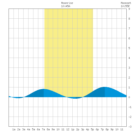 Taylors Island tide chart for Monday, January 18, 2021