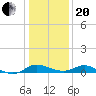 Taylors Island tide chart for Wednesday, January 20, 2021