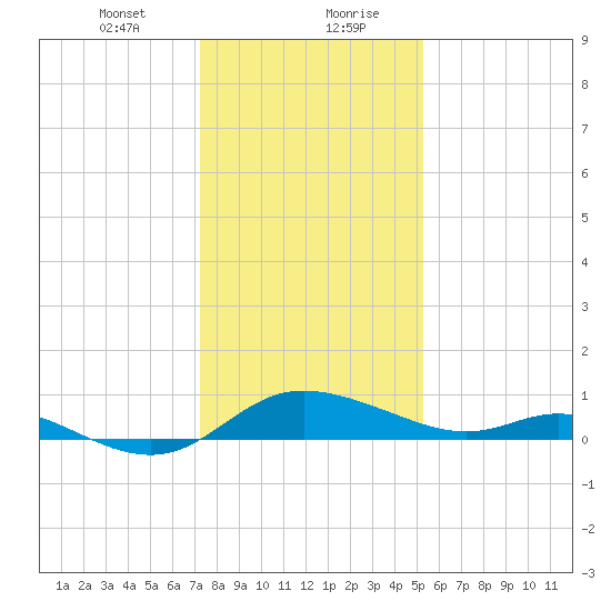 Taylors Island tide chart for Saturday, January 23, 2021