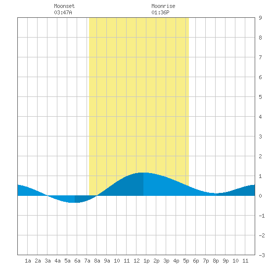 Taylors Island tide chart for Sunday, January 24, 2021