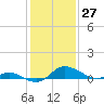 Taylors Island tide chart for Wednesday, January 27, 2021
