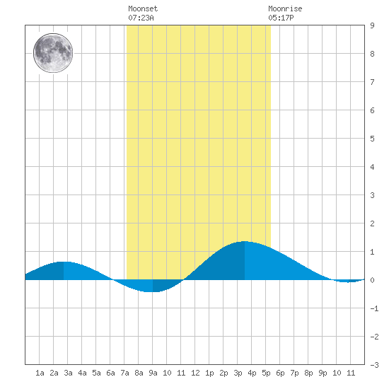 Taylors Island tide chart for Thursday, January 28, 2021