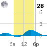Taylors Island tide chart for Thursday, January 28, 2021