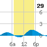 Taylors Island tide chart for Friday, January 29, 2021
