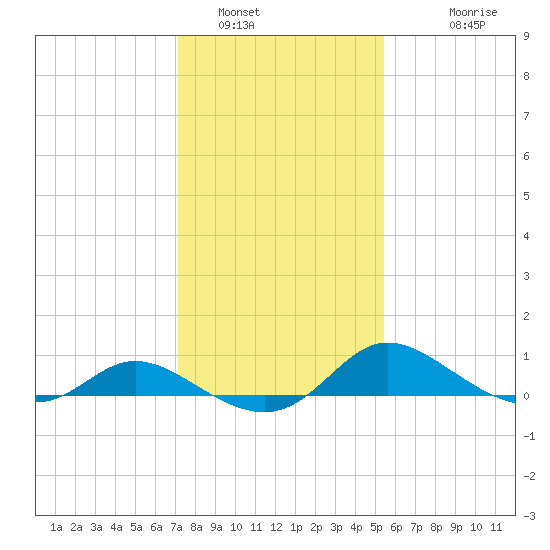 Taylors Island tide chart for Sunday, January 31, 2021