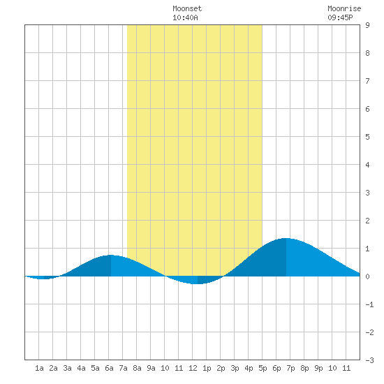 Taylors Island tide chart for Sunday, January 3, 2021