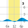 Taylors Island tide chart for Sunday, January 3, 2021