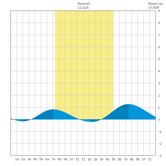 Taylors Island tide chart for Monday, January 4, 2021