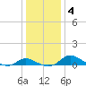 Taylors Island tide chart for Monday, January 4, 2021