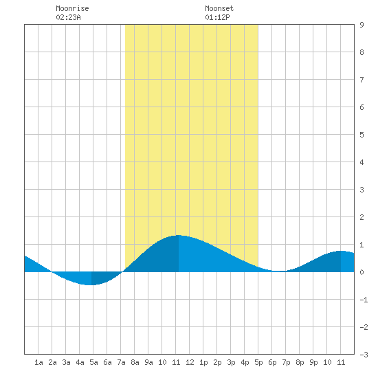 Taylors Island tide chart for Friday, January 8, 2021