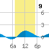 Taylors Island tide chart for Saturday, January 9, 2021
