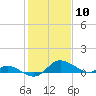 Taylors Island tide chart for Wednesday, February 10, 2021