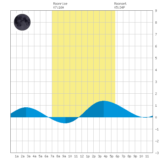 Taylors Island tide chart for Thursday, February 11, 2021