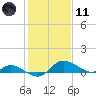 Taylors Island tide chart for Thursday, February 11, 2021