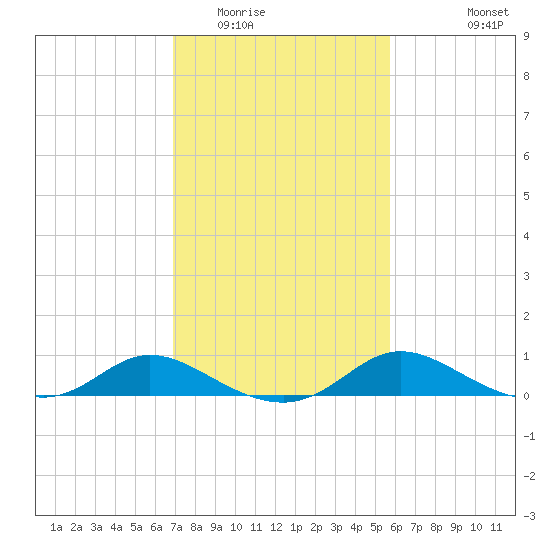 Taylors Island tide chart for Monday, February 15, 2021