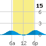 Taylors Island tide chart for Monday, February 15, 2021