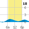 Taylors Island tide chart for Thursday, February 18, 2021
