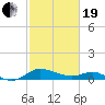 Taylors Island tide chart for Friday, February 19, 2021