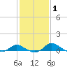 Taylors Island tide chart for Monday, February 1, 2021