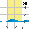 Taylors Island tide chart for Saturday, February 20, 2021