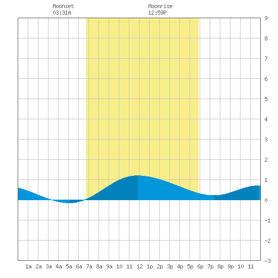 Taylors Island tide chart for Monday, February 22, 2021