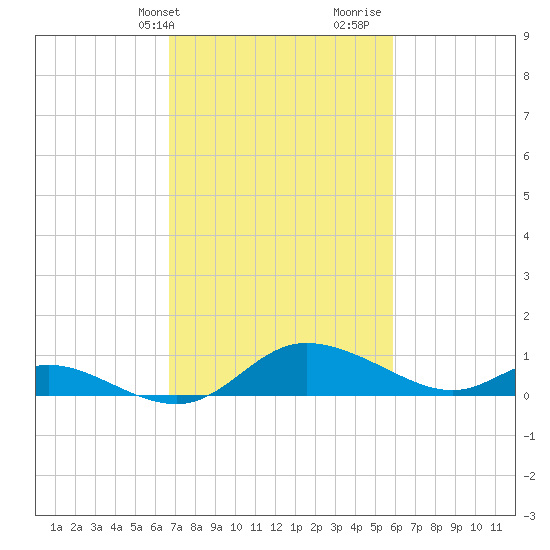 Taylors Island tide chart for Wednesday, February 24, 2021