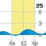 Taylors Island tide chart for Thursday, February 25, 2021