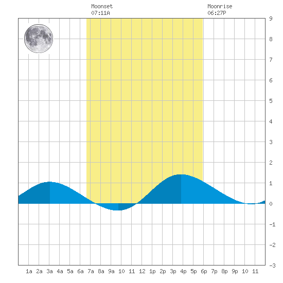 Taylors Island tide chart for Saturday, February 27, 2021