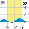 Taylors Island tide chart for Saturday, February 27, 2021