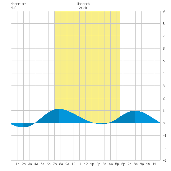 Taylors Island tide chart for Wednesday, February 3, 2021