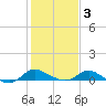 Taylors Island tide chart for Wednesday, February 3, 2021