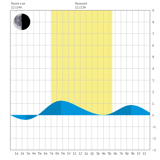 Taylors Island tide chart for Thursday, February 4, 2021