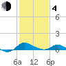 Taylors Island tide chart for Thursday, February 4, 2021