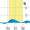 Taylors Island tide chart for Friday, February 5, 2021