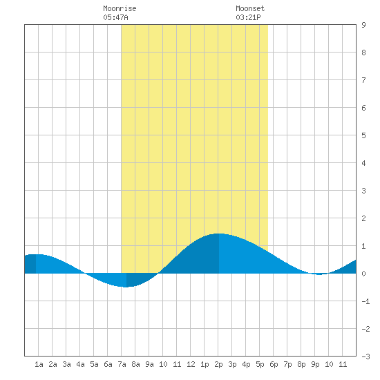 Taylors Island tide chart for Tuesday, February 9, 2021