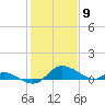 Taylors Island tide chart for Tuesday, February 9, 2021
