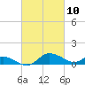 Taylors Island tide chart for Wednesday, March 10, 2021