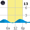 Taylors Island tide chart for Saturday, March 13, 2021